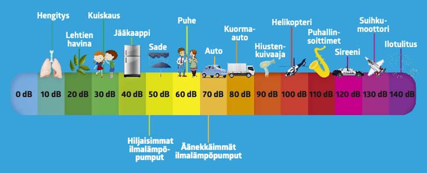 Ilmalämpöpumppu pitää ääntä: Tätä desibelit tarkoittavat Ilmalämpöpumppu pitää ääntä: Tätä desibelit tarkoittavat